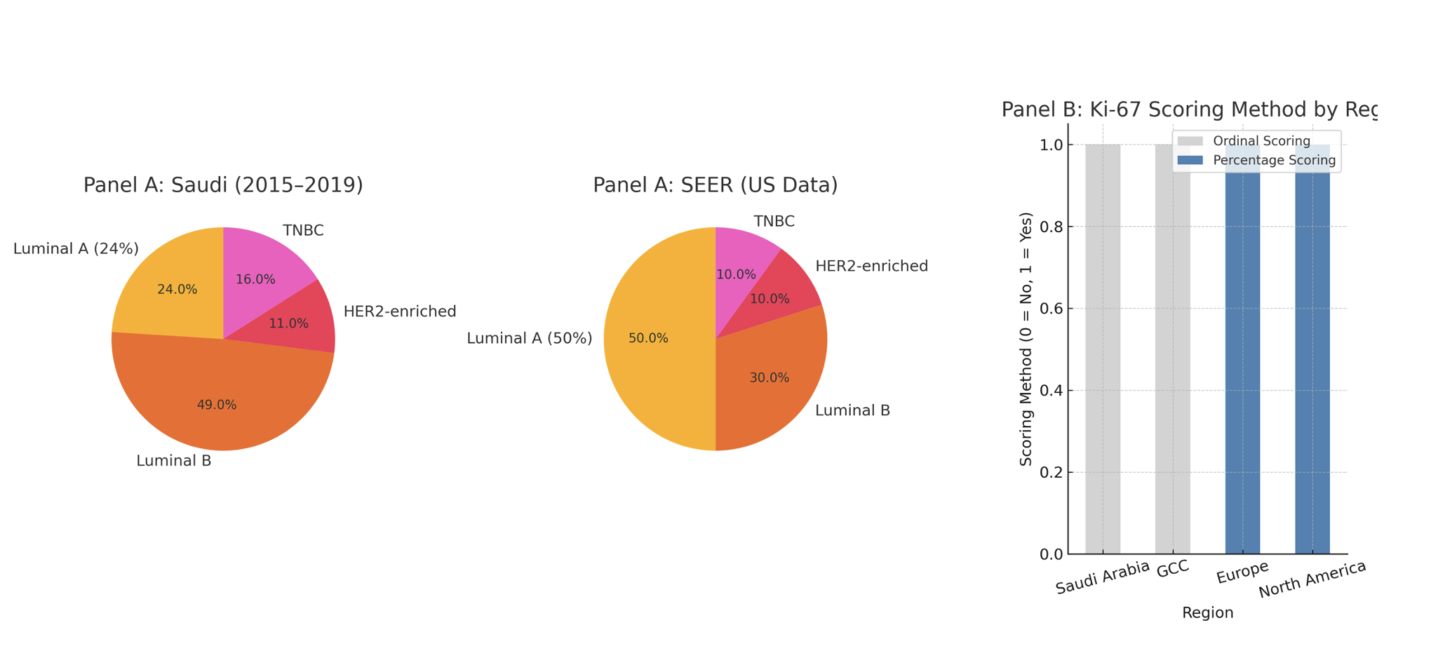 Figure01 Association of Breast Cancer Molecular Subtypes with Patient Survival and Clinical Outcomes