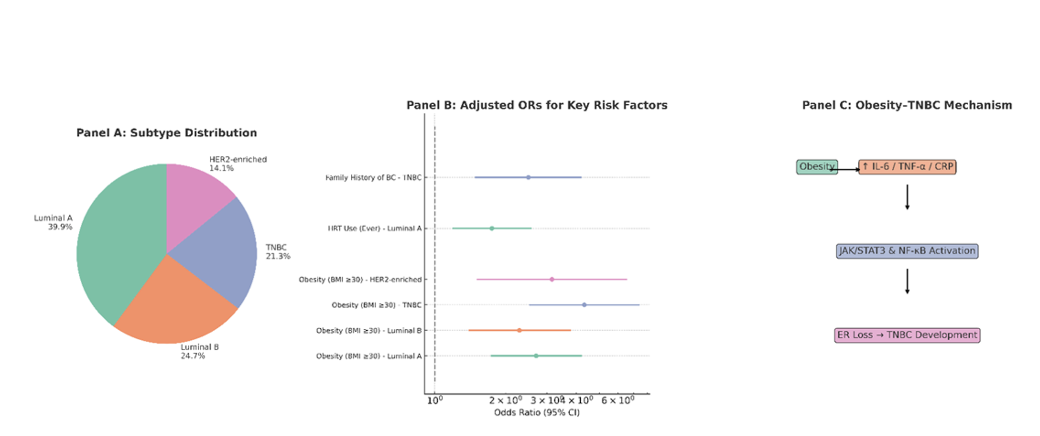 Figure01 MultiOmics BiomarkerGuided GLP1 Receptor Agonist Intervention for Prevention of TripleNegat