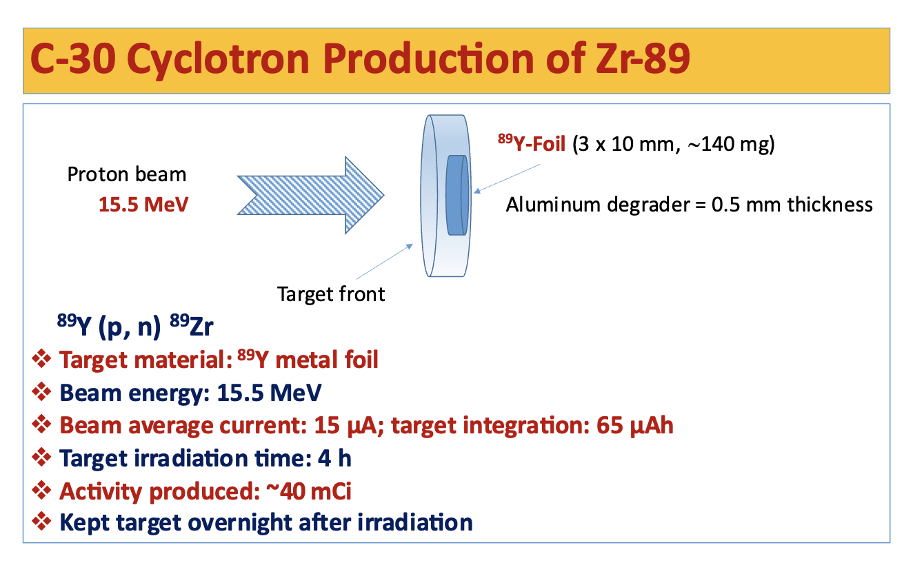 Figure01 Production of Zirconium89 and development of Zirconium89 and other positron emitting emergi