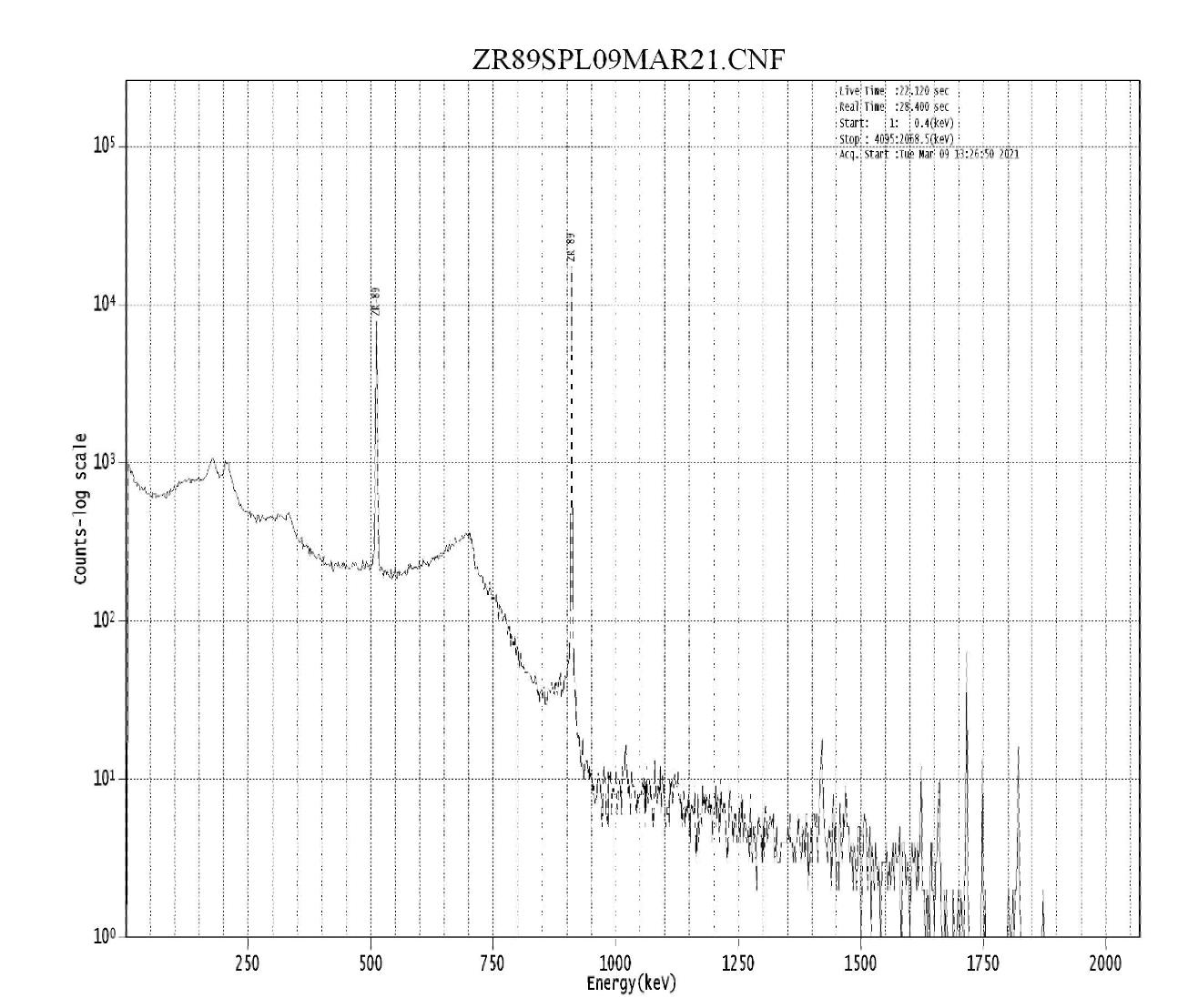Figure03 Production of Zirconium89 and development of Zirconium89 and other positron emitting emergi